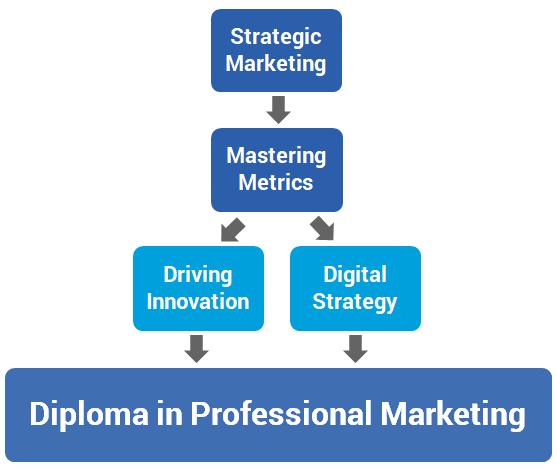 Egzaminy CIM Aby uzyskać Diploma in Marketing Professional, uczestnik musi zdać trzy egzaminy