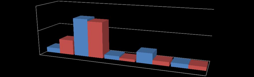 12 7. Skąd rodzice uczniów wiedzą o opuszczaniu lekcji? 10 76% 72% 5 3 1 8% 21% 5% 8% 8% 7% 8.