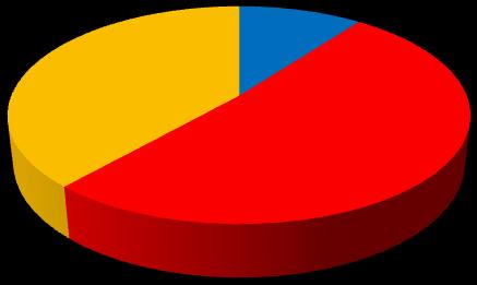 Podszywanie się za kogoś 13; 33% 4; 10% często rzadko nigdy 22; 57% 14; 36% Włamania na konta internetowe 4; 10% często rzadko nigdy 21; 54% 15; 39% Wykluczenie z grona znajomych 4; 10% często rzadko