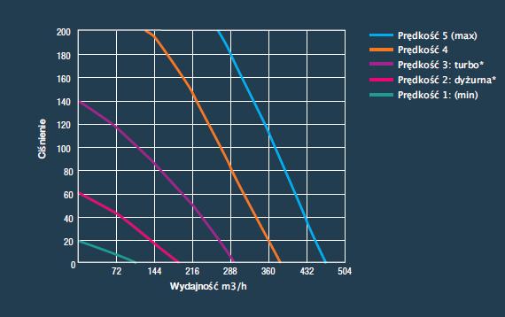 3.1 Specyfikacja ogólna Wymiary: Waga: Materiały: Elektryczne: 381mm x 371mm x 260mm 3,8kg Obudowa wentylatora zbudowana z wysokiej jakości polipropylenu 230v ~ 50Hz Klasa II Moc właściwa