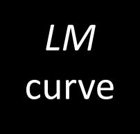 IS curve LM