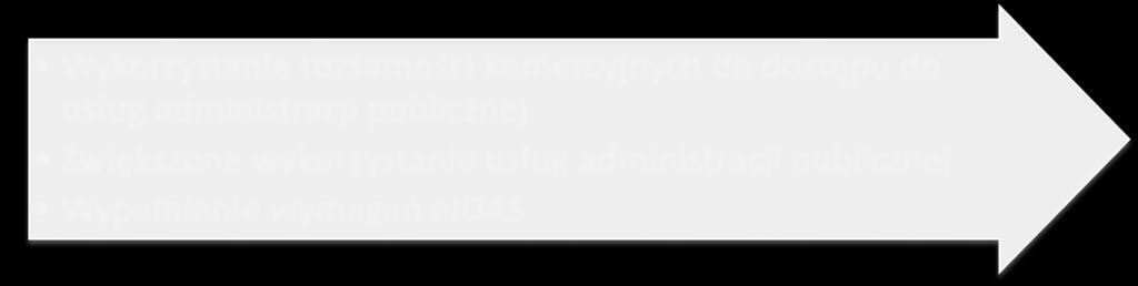 Węzeł Transgraniczny struktura rozwiązania Model sfederowany Wykorzystanie tożsamości komercyjnych do dostępu do usług administracji publicznej Zwiększone wykorzystanie usług administracji publicznej