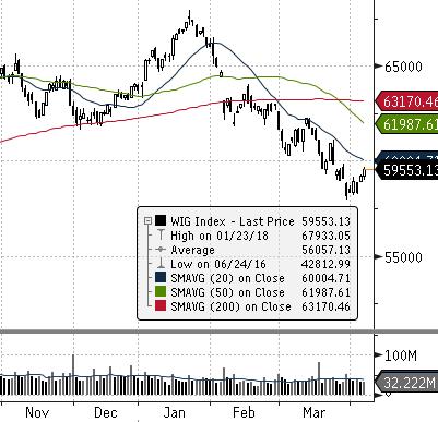 ) ROPA WTI (USD za baryłkę) EUR CHF USD EUR/USD DAX (NIEMCY) DIJA (USA) EUROSTOXX 50 (EU) ISE 100 (TURCJA) MERVAL (ARGENTYNA) SHANGHAI A-SHARE (CHINY) SHANGHAI B-SHARE (CHINY) Waluta Indeks BOVESPA