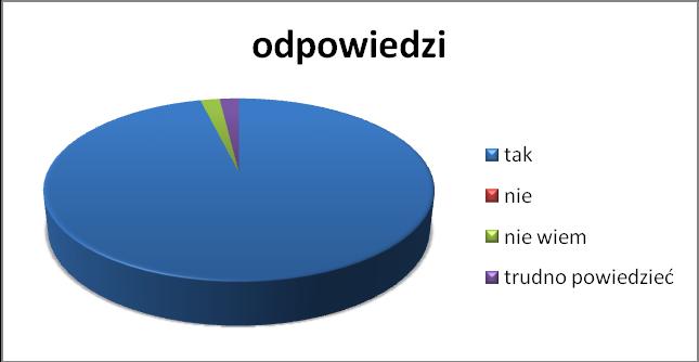 7. Czy Państwa dziecko jest uwrażliwiane w