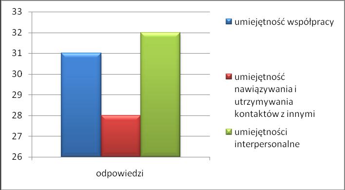 8. Na jakich zasadach Państwa zdaniem opierają sie relacje pomiędzy dziećmi w przedszkolu?