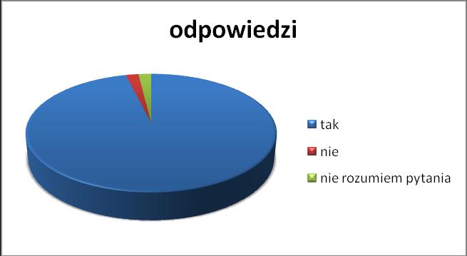 11. Czy Państwa zadaniem następujące działania wychowawcze : - rozwijanie i dbanie w wiarę we własne siły, możliwości, poczucie własnej wartości, przynależności do grupy - uczenie empatii i