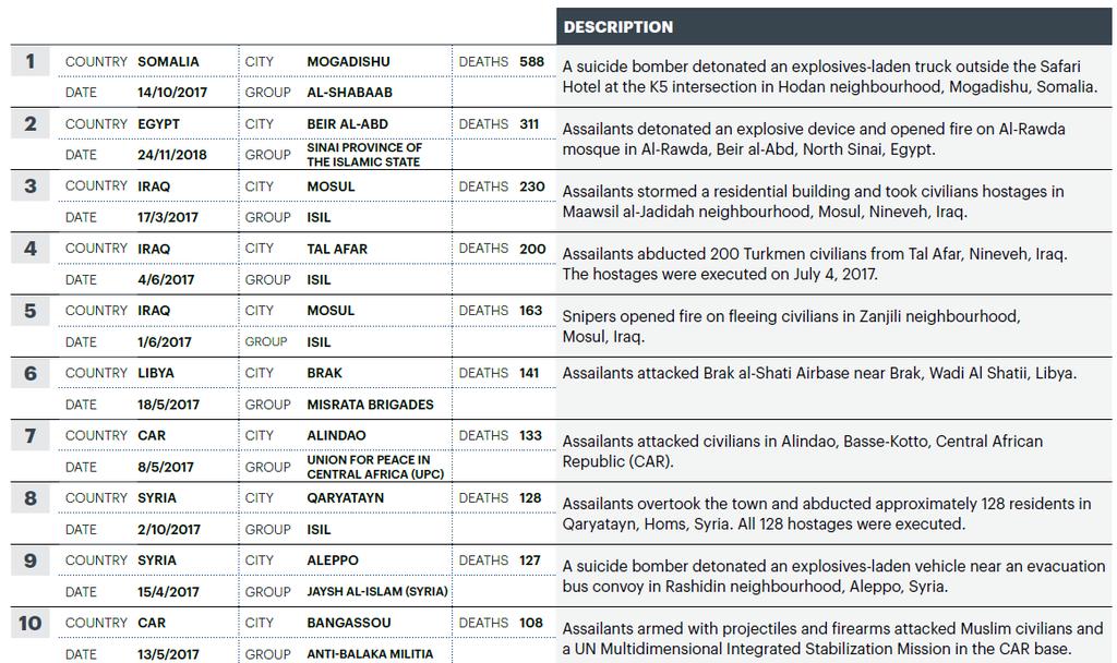 10 największych zamachów terrorystycznych w