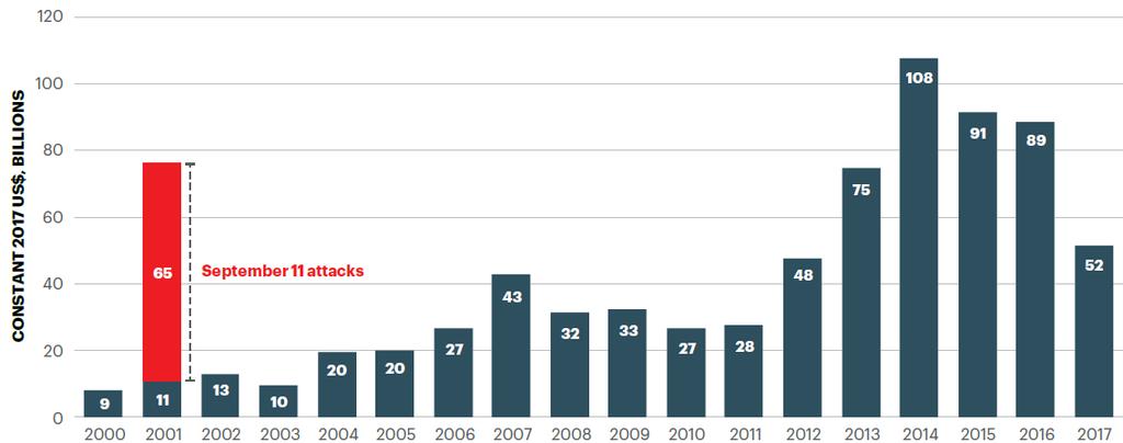 Koszty terroryzmu w latach 2000-2017