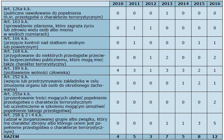 Liczba prowadzonych śledztw, w związku z podejrzeniem przestępstw o charakterze