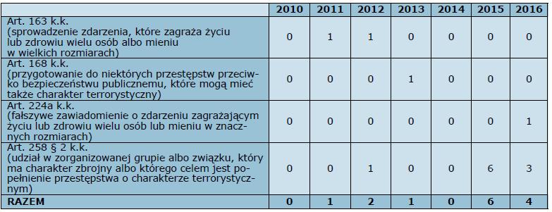 Liczba osób, którym przedstawiono zarzuty za przestępstwa o charakterze