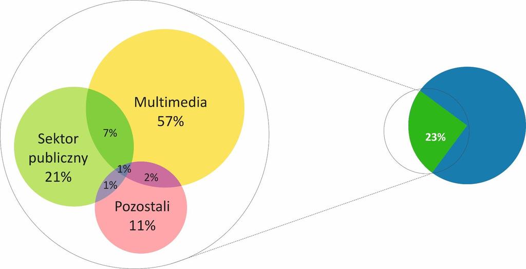 Przenikanie zobowiązań klienta branży Consumer