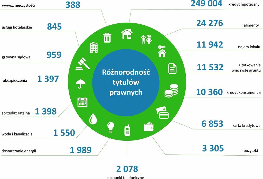 Różnorodność zobowiązań