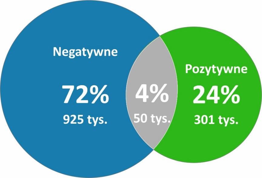 Jak informacja negatywna łączy