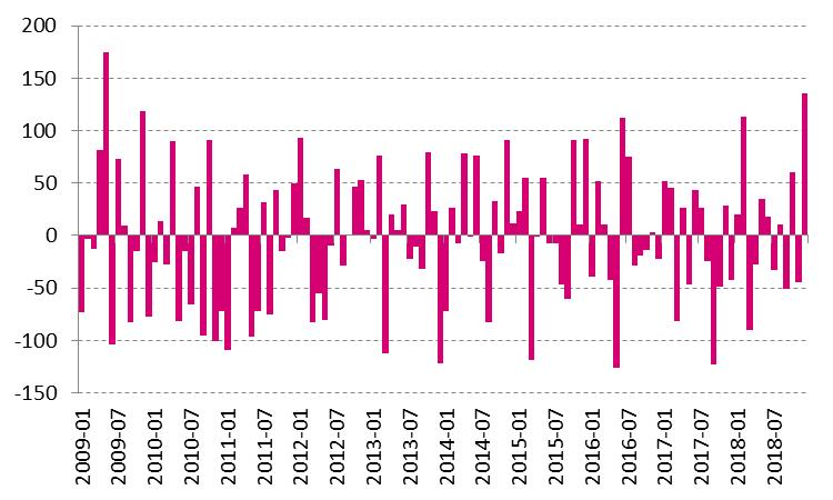 Δ % WIG 57205,0 2,3 S&P 500 2632,6-3,6 Nikkei 225 21812,0 0,6 Źródło: Thomson Reuters Bieżący tydzień na rynkach finansowych 7 stycznia 2019 Optymistyczna wymowa raportu z rynku pracy USA, w