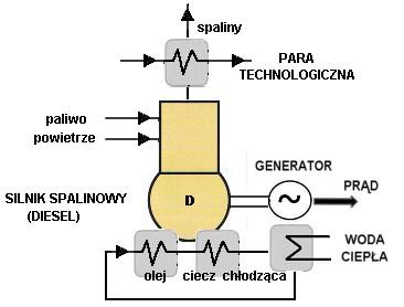 KOGENERACJA W MAŁEJ SKALI (ENERGETYKA ROZPROSZONA) Schemat obiegu kogeneracyjnego tłokowego silnika spalinowego Zalety