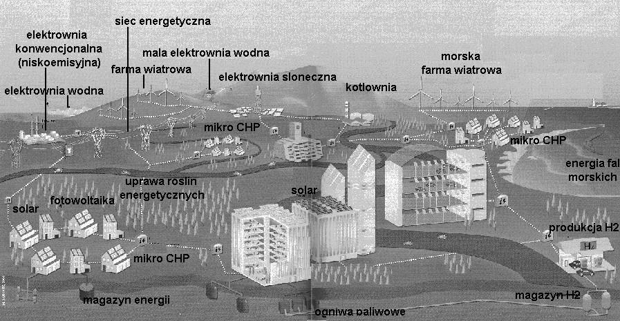 Model energetyki rozproszonej Zalety : możliwość wykorzystania lokalnych zasobów energetycznych, w szczególności odnawialnych źródeł energii, odpadów, możliwość produkcji różnych rodzajów energii w