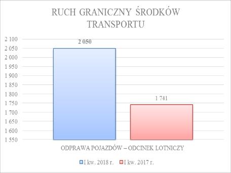 LICZBACH 2018 2017 ZMIANA PRZEKROCZENIE GRANICY PAŃSTWOWEJ WBREW PRZPISOM NA KIERUNKU DO RP 166 158 5,1% KONTROLA LEGALNOŚCI POBYTU NIELEGALNY POBYT 147 99 48,5% KONTROLA