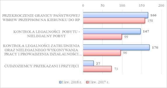 GŁÓWNE WSKAŹNIKI W LICZBACH PGPWP TOP 3 2018 r.2017 UKR - 157 UKR - 137 BLR - 2 SYR - 6 RUS - 2 IRQ - 4 NIEL.POBYT TOP 3 2018 r.