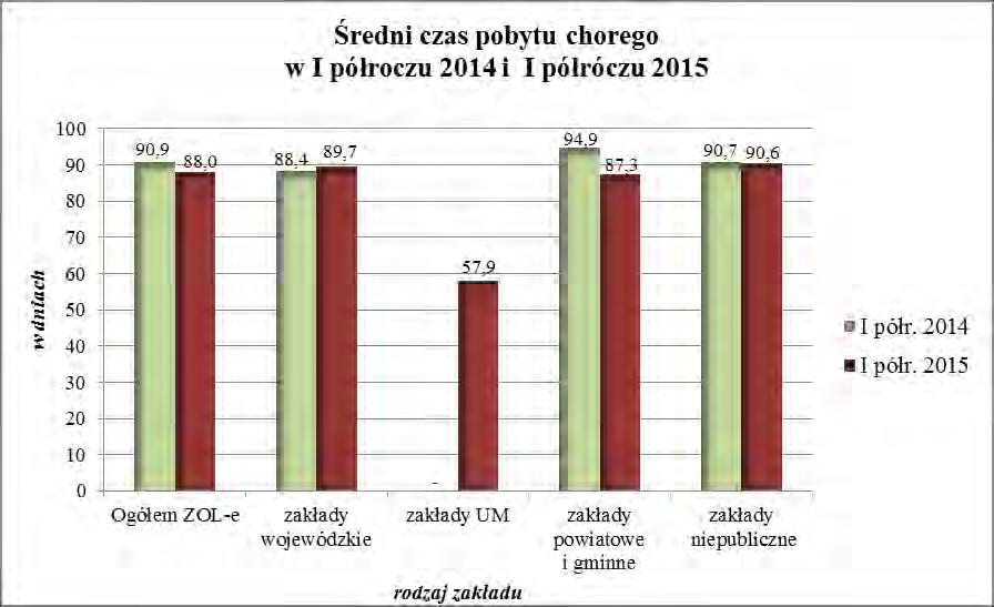 - 12 - Najwyższy wskaźnik występuje w zakładach wojewódzkich i wynosi 99,7%, co oznacza, że w I półroczu 2015 roku łóżko pracowało przez 103,0 dni.