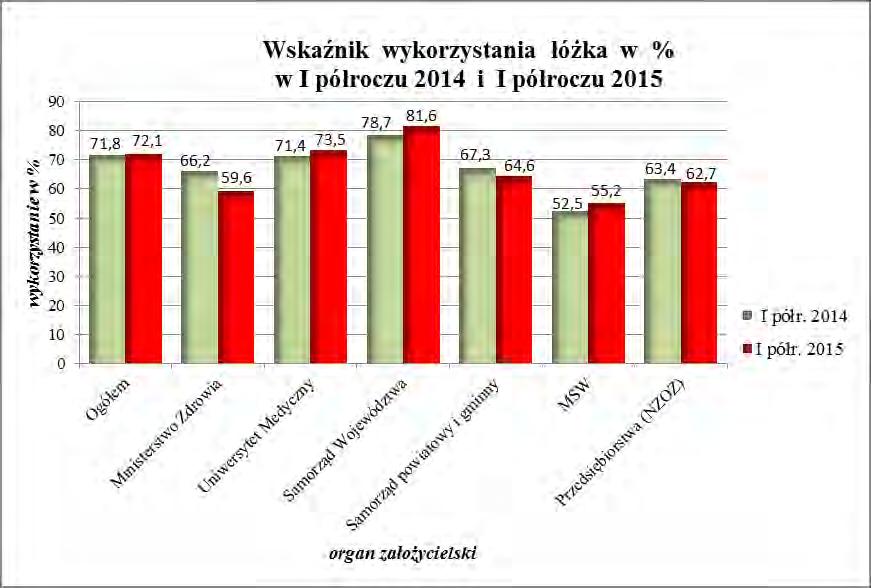 - 7 - Wzrost liczby hospitalizowanych w porównaniu do I półrocza 2014 r. jest zauważalny jedynie w szpitalach klinicznych (7,0%).