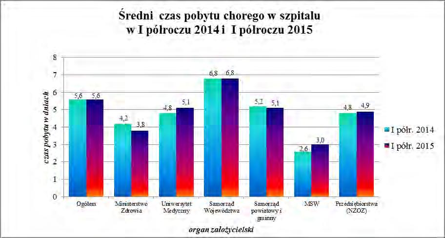 - 9 - W grupie oddziałów innych specjalności zachowawczych najwyższy wskaźnik wykorzystania łóżka występuje na oddziałach: rehabilitacyjnych dla dorosłych 166,4 dni, tj.