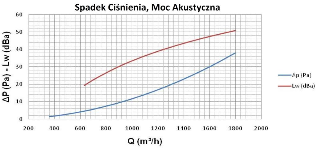 Dobór Szczegółowy KZ 315 zasięg strumienia [m], poziom hałasu [db(a)] - dane dla nawiewnika