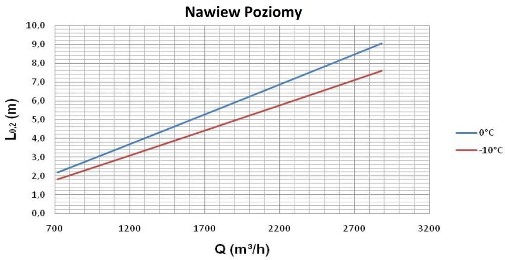 Dobór Szczegółowy KZ zasięg strumienia [m], poziom hałasu [db(a) - dane dla nawiewnika z