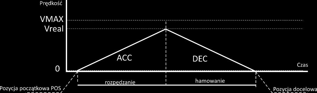 Podczas zadawania prędkości lub pozycji dla napędu sterownik generuję rampę (rozpędzanie/hamowanie) w celu uzyskania płynności ruchu.