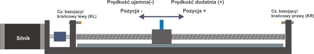 Sygnały nazwane są jako KL (bazowanie lub ograniczenie ruchu podczas ruchu w kierunku ujemnym (zmniejszanie pozycji) oraz KR (w kierunku przeciwnym). Rys. 14 Sygnały krańcowe i kierunki ruchu napędu.
