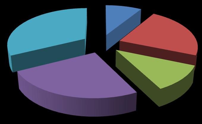 Liczba bezrobotnych 32% 9% 23% Wyższe policealne i średnie zawodowe 11% srednie ogólnokształcące 25% zasadnicze zawodowe gimnazjalne i poniżej W końcu lutego 2013 r.