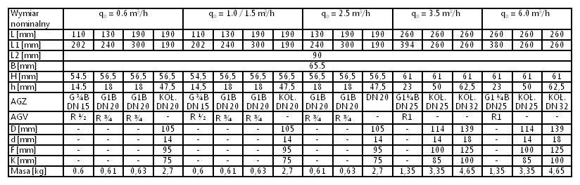 Wymiary Wymiar nominalny qp = 10 m 3 /h qp = 15 m 3 /h qp = 25 m 3 /h qp = 40 m 3 /h qp = 60 m 3 /h L [mm] 300 300 270 300 300 360 L1 [mm] 400 300 270 300 300 360 L2 [mm] 90 B [mm] 65.5 H [mm] 66.