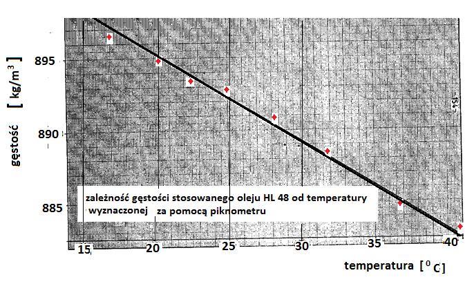 wybranych olejów od temperatury.