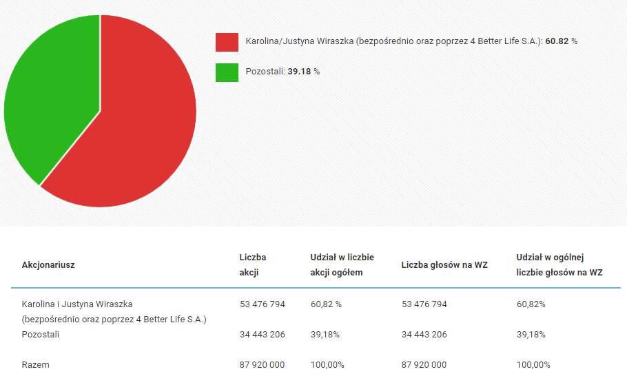 VIII. INFORMACJE DOTYCZĄCE LICZBY OSÓB ZATRUDNIONYCH PRZEZ EMITENTA, W PRZELICZENIU NA PEŁNE ETATY Dane na koniec II kwartału 2017 r.