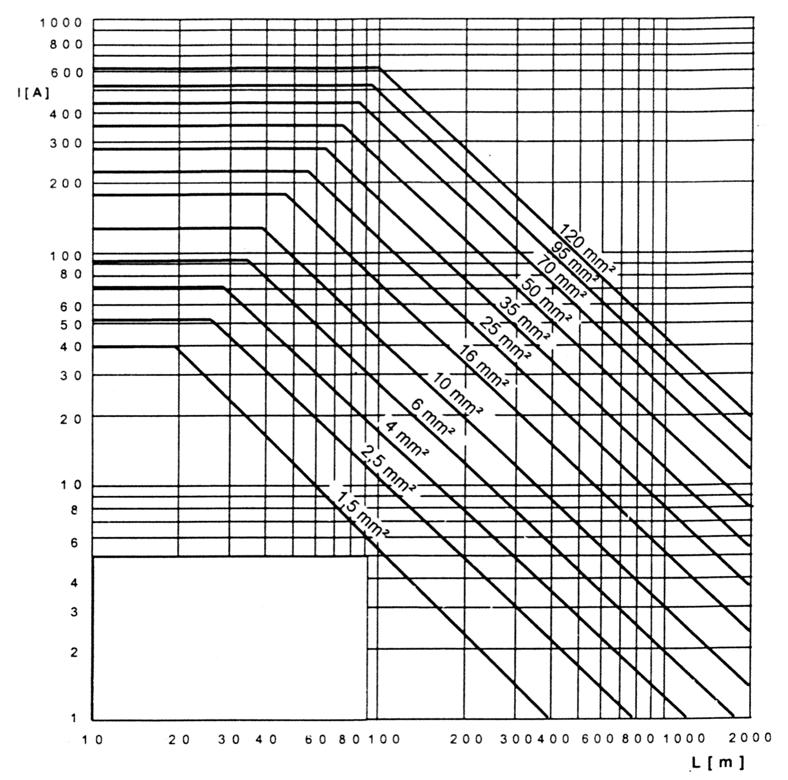 DANE OGÓLNE Dobór przekroju przewodu zasilającego dla rozruchu gwiazda - trójkąt Tabela obciążeń prądowych przewodów zasilających elektryczne silniki głębinowe w oparciu o zarządzenie nr 29