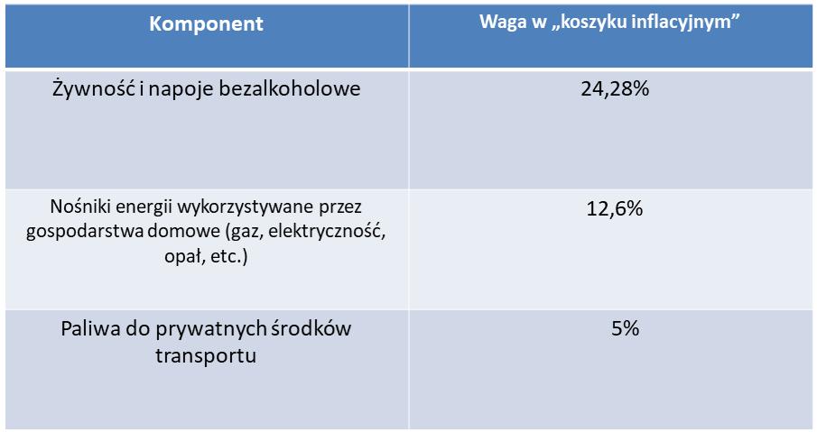 INFLACJA, CEL INFLACYJNY I MECHANIZM TRANSMISJI Komponenty