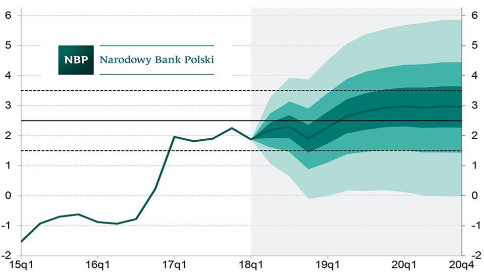 POLSKA I POLICY MIX Projekcja inflacji NBP z marca 2018 r.