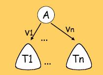 Basic TDIDT algorithm (simplified Quinlan s ID3) At start, all training examples S are at the root.