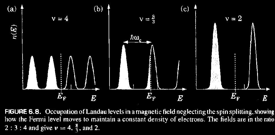 Efekt Shubnikova de Haasa Shubnikov de Haas effect Gęstość stanów oscyluje spada do 0 dla i jest największa dla najprościej to zmierzyć w magnetooporze.