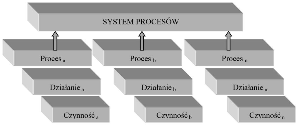 420 Daria Moskwa-Bęczkowska Rys. 1. Elementy systemu procesów Źródło: opracowanie własne na podstawie [Badiru, Ayeni 1993, s. 84]. Zaprezentowane na rys.