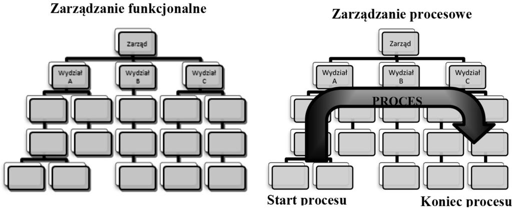 Zarządzanie procesowe i jego przydatność do zarządzania kosztami uczelni publicznej 421 ności dydaktycznej, badawczej oraz gospodarczo-wyodrębnionej.