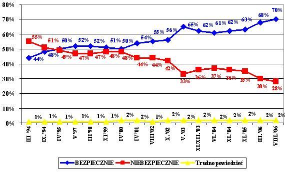 STATYSTYKA http://statystyka.policja.pl/st/opinia-publiczna/48959,kto-czuje-sie-bezpiecznie-badania-obop-u-sierpien-2006.