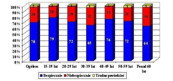 Poziom poczucia bezpieczeństwa podczas spacerów wswojej okolicy po zmroku przyjmuje najwyższe wartości w grupach 15-19 lat (79%) i40-49 lat (76%), nieco niższe u dwudziestolatków i