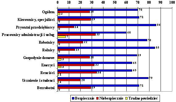 W pozostałych miastach, prawie 2/3 zamieszkującej je ludności czuje się bezpiecznie (wykres 6). Czy czuje się Pan(i) bezpiecznie spacerując w swojej okolicy po zmroku?