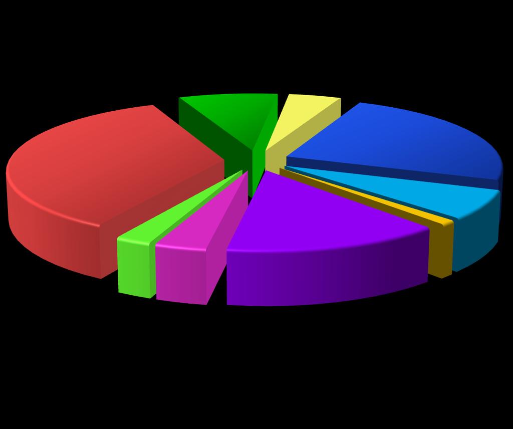 Dochody Województwa Dolnośląskiego według źródeł na 2017 r. CIT 449.864.300 zł 35,30% 8,46% 4,47% 23,97% PIT 107.795.000 zł Subwencja oświatowa 56.980.