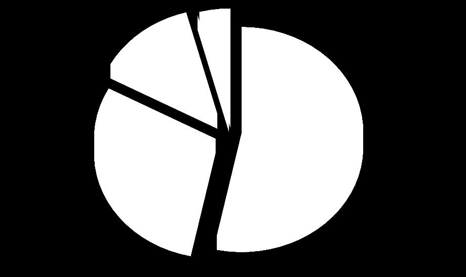 W omawianym kwartale przychody Grupy Kapitałowej z tego tytułu spadły o 11,4% r/r oraz 1,7% q/q.