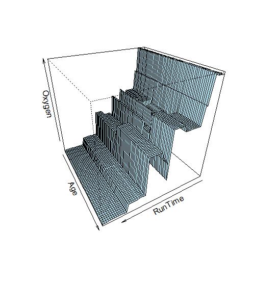 siatka <- expand.grid(runtime=xp, Age=yp) zp <- predict(fitness5.