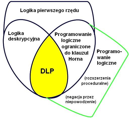 Description logic programs - część wspólna DL i LP DLP = Description Logic Programs, OWL DLP, OWL Light (WWW 2003 Grosof, Horrocks, Volz, Decker) 2 zdefiniowanie ekspresyjnej części wspólnej Logiki