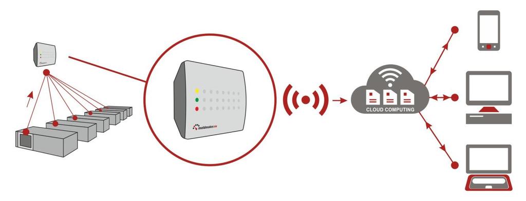 1. INFORMACJE OGÓLNE Koncentrator jest bezobsługowym urządzeniem służącym do automatycznego zbierania i przesyłania danych na serwer z liczników znajdujących się w jego zasięgu (około 30m).