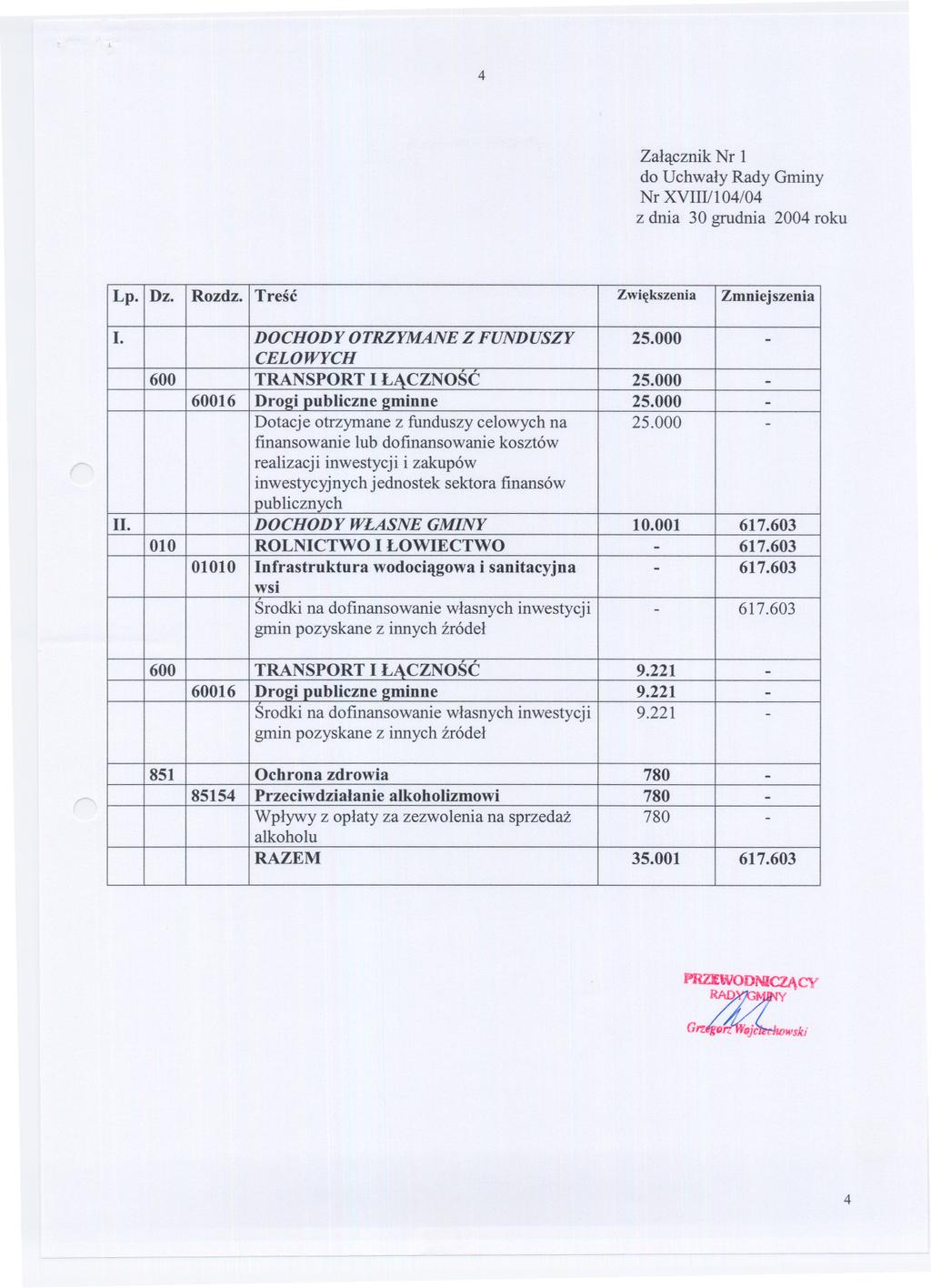 4 Zalacznik Nr l Nr XVIII/I 04/04 z dnia 30 grudnia 2004 roku Lp. Dz. Rozdz. Tresc Zwiekszenia Zmniejszenia I. DOCHODYOTRZYMANEZ FUNDUSZY 25.000 - CELOWYCH 600 TRANSPORT I LACZNOSC 25.