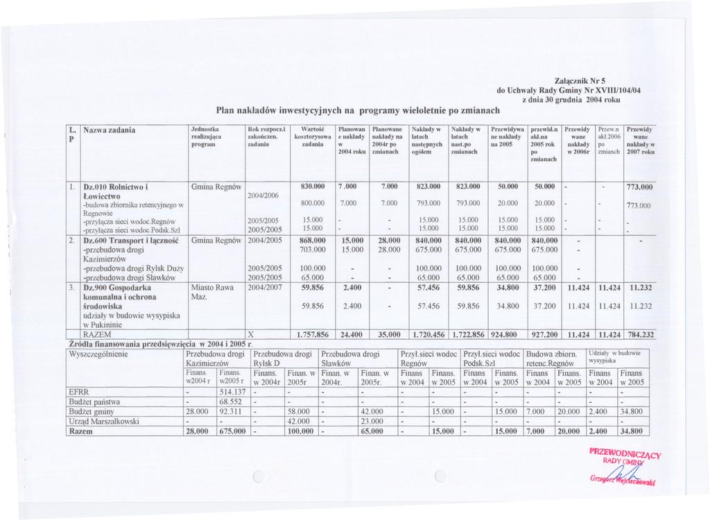 Zalacznik Nr 5 Nr XVIII/104/04 z dnia 30 gmdnia 2004 roku Plan nakladów inwestycyjnych na programy wieloletnie po zmianach L. Nazwa zadania Jednostka Rok rozpocz.